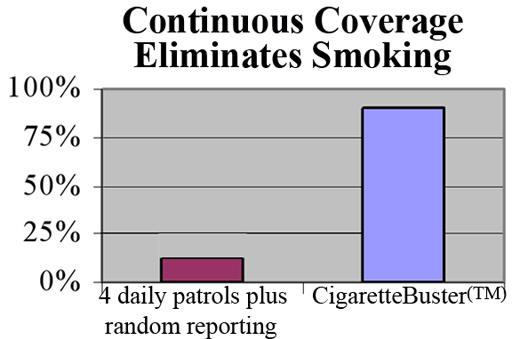 Continuous patrol for cigarette smoke and smokers